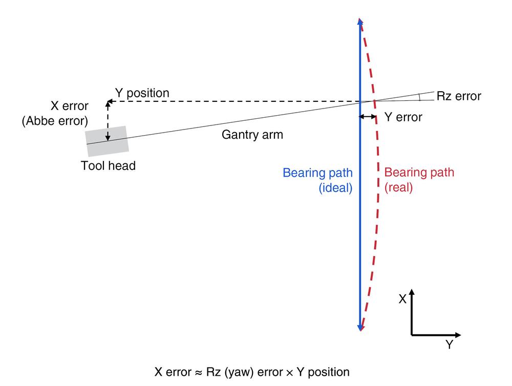 Illustration of X (Abbe) error and Y error in a gantry system due to an out-of-straight bearing