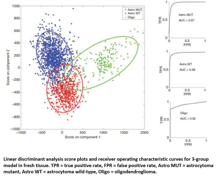 Linear discriminant analysis