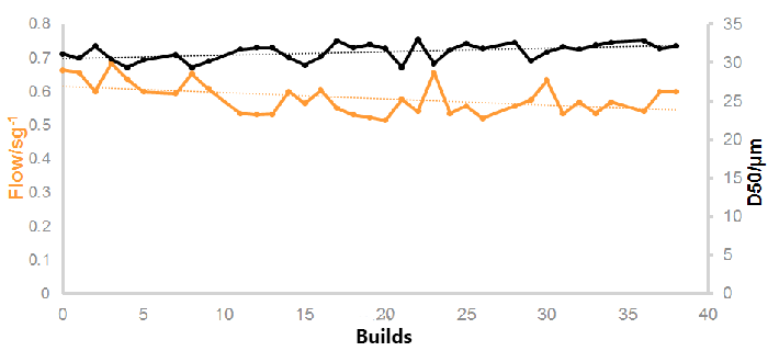 Graph hall flow test