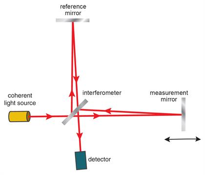 Darstellung des Michelson-Interferometers