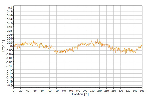 Grafico della precisione dell'encoder AksIM