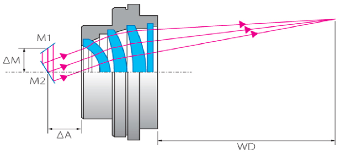 F-theta system on AM 400 machine