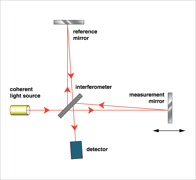 Illustration of a Michelson interferometer setup used for precision measurement and alignment