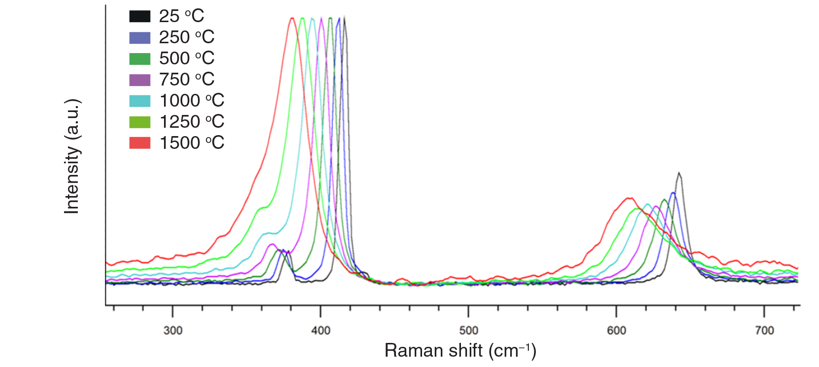Raman spectra of sapphire acquired using TRRS at increasing temperatures