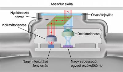 A FORTiS™ tokozott útmérők optikai vázlata