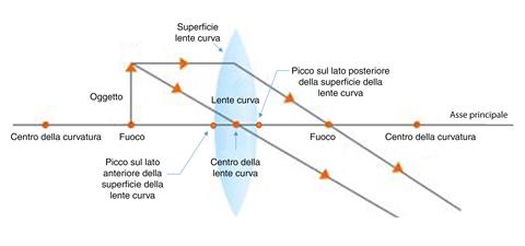 Specchio sferico