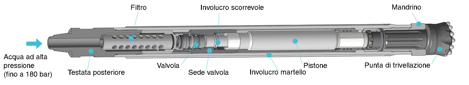 Diagramma schematico della tecnologia utilizzata per il martello fondo foro (DTH)