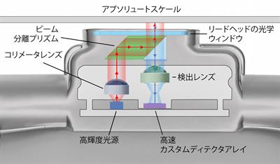 光学機構: FORTiS™ クローズドタイプエンコーダ