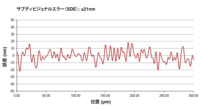 RESOLUTE の周期誤差 (nm) と位置 (µm) の対比グラフ