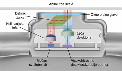 Optična zgradba dajalnika FORTiS™