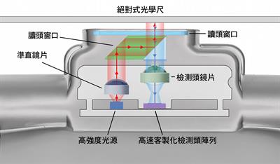 光學方案 FORTIS™