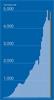Chart showing average headcount for the Renishaw group up to the year 2022