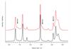 Raman spectra of two polyethylene samples showing a difference in crystallinity