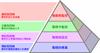 金字塔生產製程解決方案