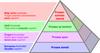 Verimli Proses Piramidi™ (Productive Process Pyramid™)