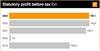 Statutory profit before tax (2019-2023)