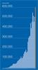 Chart showing revenue for the Renishaw group up to the year 2022