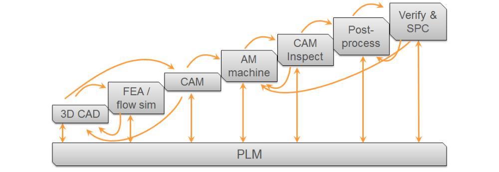 Additive process chain