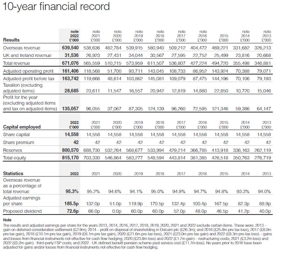 10-year financial record (2022)