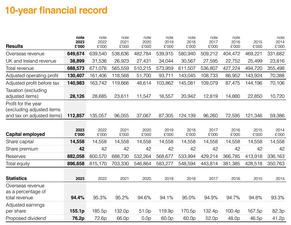 10 year financial record (2023)