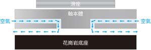 TOYO 空氣軸承運動平台結構-TC