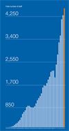 Chart showing average headcount for the Renishaw group up to the year 2017
