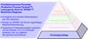 Produktionsprozess-Pyramide (Productive Process Pyramid™) vorbeugende Stufe für SPRINT™: Maschinen-Diagnose