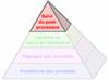 The Productive Process Pyramid™ - Suivi du post-processus