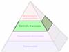 Il Processo Produttivo Pyramid™ - Controllo di processo