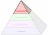 De procesproductiviteitpiramide™ - Procesbewaking