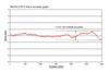 Typical RESOLUTE™ RSLA absolute optical encoder accuracy graph