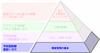 ピラミッド型高生産性プロセス (The Productive Process Pyramid™) - 精度管理の基本