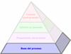 La pirámide del proceso productivo (Productive Process Pyramid™) - Base del proceso
