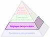 The Productive Process Pyramid™ - Réglages de procédés