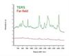 TERS and far-field spectra of malachite green on gold.