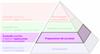 Il Processo Produttivo Pyramid™ - Preparazione dei processi