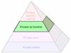 Verimli Proses Piramidi™ (Productive Process Pyramid™) - Proses içi kontrol