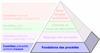 The Productive Process Pyramid™ - Fondations des procédés