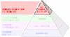 ピラミッド型高生産性プロセス (The Productive Process Pyramid™) - 加工工程後のモニタリング