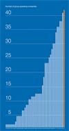 Chart showing number of operating companies for the Renishaw group up to the year 2017