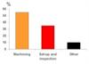 Machine utilisation without probing