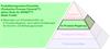 Produktionsprozess-Pyramide (Productive Process Pyramid™) aktive Stufe für SPRINT™: Blade Toolkit