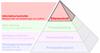 The Productive Process Pyramid™ - Efterkontroll