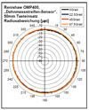 Renishaw OMP400, „Dehnmessstreifen-Sensor“, 50mm Tasteinsatz Radiusabweichung [µm]