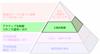 ピラミッド型高生産性プロセス (The Productive Process Pyramid™) - 工程内制御