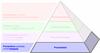 De procesproductiviteitpiramide™ - Procesbasis