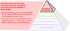Produktionsprozess-Pyramide (Productive Process Pyramid™) informative Stufe für SPRINT™: Blade Toolkit