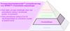 Procesproductiviteitpiramide™ voorspellende laag voor SPRINT™: Prismatische toepassingen