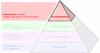 De procesproductiviteitpiramide™ - Procesbewaking