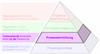 Die Produktionsprozess-Pyramide (Productive Process Pyramid™) - Prozesseinrichtung